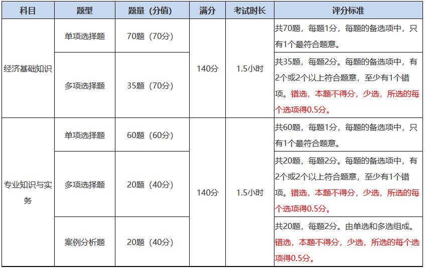 中級(jí)經(jīng)濟(jì)師考試題型題量及評(píng)分標(biāo)準(zhǔn)