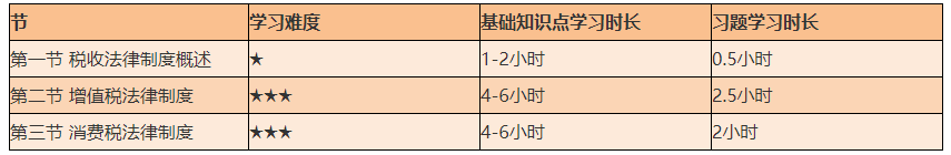 謹防翻車！2021初級《經濟法基礎》備考難度較大的章節(jié)Top4