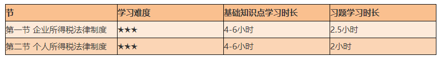 謹防翻車！2021初級《經濟法基礎》備考難度較大的章節(jié)Top4