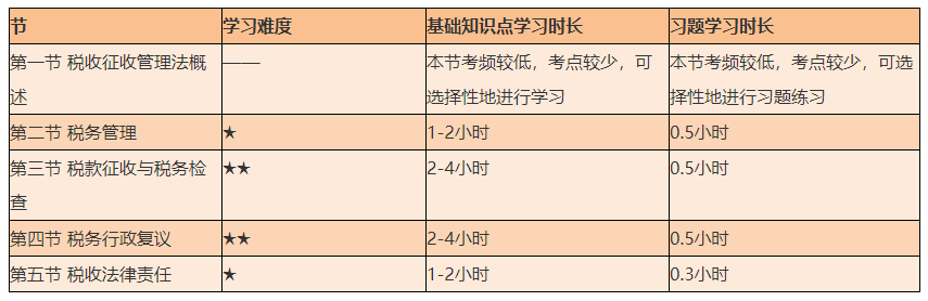 謹防翻車！2021初級《經濟法基礎》備考難度較大的章節(jié)Top4