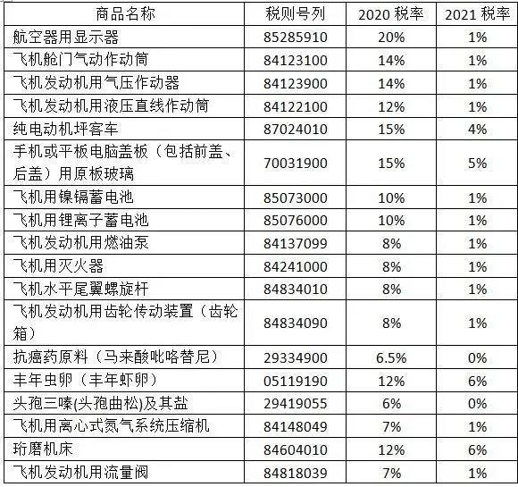 2021年，這些商品的進(jìn)口關(guān)稅降了！