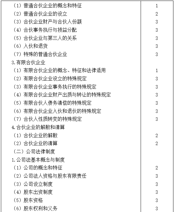 2021注會專業(yè)階段《經(jīng)濟(jì)法》考試大綱來啦