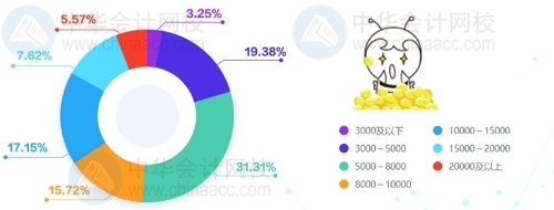 多地上調(diào)2021年至低工資標(biāo)準(zhǔn)！這個地區(qū)漲錢至多！