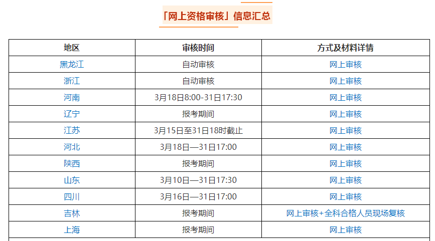 2021中級會計(jì)職稱報(bào)名入口3月10日起陸續(xù)開通 關(guān)注以下四點(diǎn)