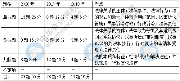 《經(jīng)濟法基礎(chǔ)》近三年題型、考點及分值分布：第一章節(jié)