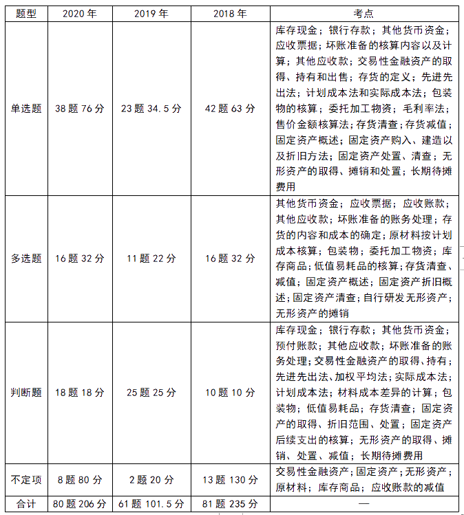 《初級會計實務(wù)》近三年題型考點及分值分布：第二章