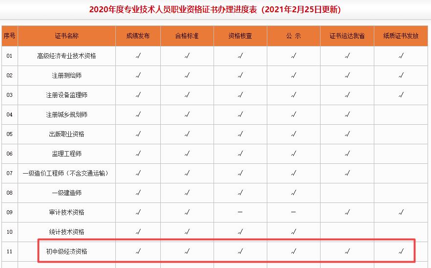 河南2020年初中級(jí)經(jīng)濟(jì)師證書(shū)辦理進(jìn)度