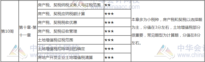 【建議收藏】2021年注會《稅法》第10周學(xué)習(xí)計劃表