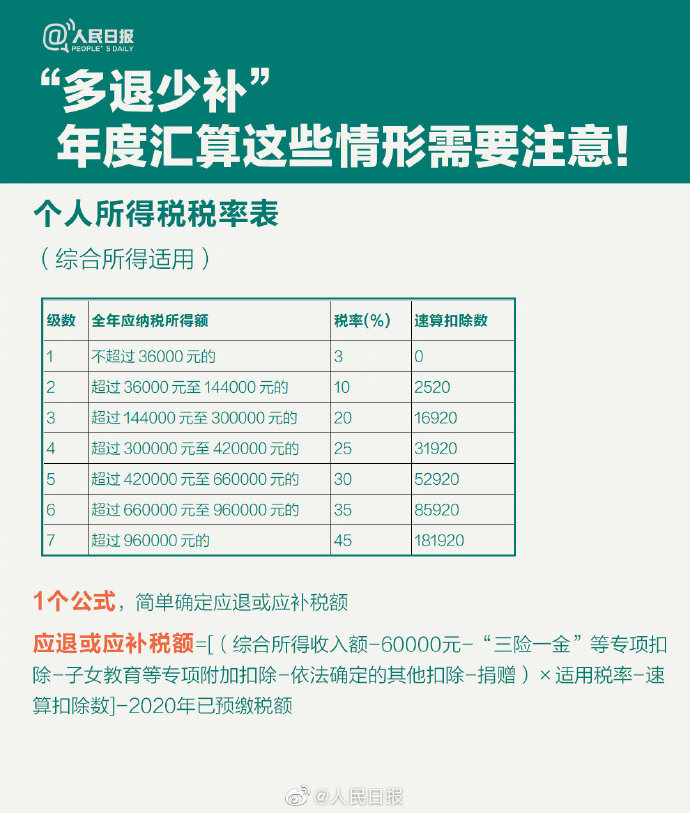 62個(gè)稅年度匯算來啦！怎么補(bǔ)怎么退？個(gè)稅年度匯算指南已送達(dá)！9