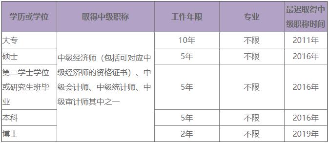 高級經(jīng)濟師考試報名條件