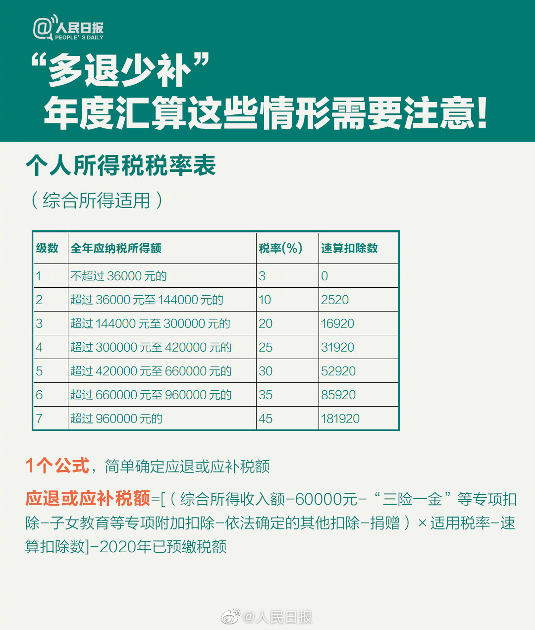 關(guān)乎你的錢袋子！個稅年度匯算干貨指南來啦！