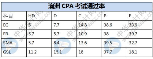 通過率統(tǒng)計