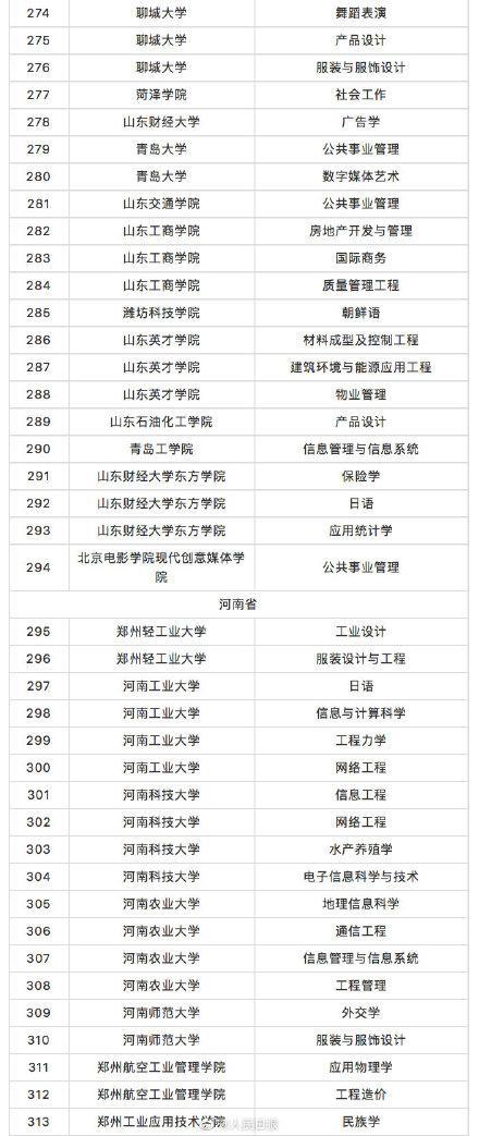 教育部撤銷518個高校專業(yè) 新增37個新專業(yè) 全名單來啦！