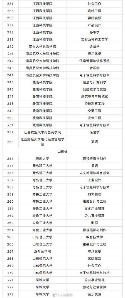 教育部撤銷518個高校專業(yè) 新增37個新專業(yè) 全名單來啦！