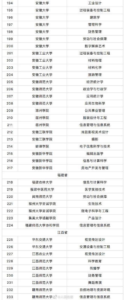 教育部撤銷518個高校專業(yè) 新增37個新專業(yè) 全名單來啦！