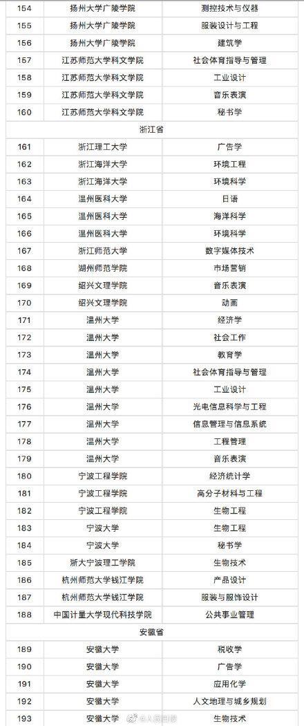 教育部撤銷518個高校專業(yè) 新增37個新專業(yè) 全名單來啦！