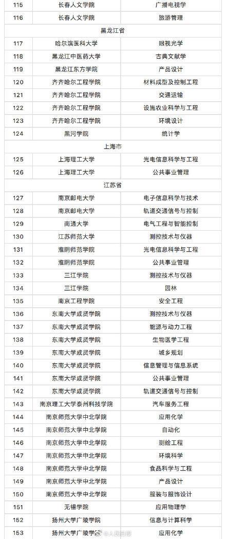 教育部撤銷518個高校專業(yè) 新增37個新專業(yè) 全名單來啦！