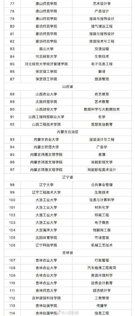 教育部撤銷518個高校專業(yè) 新增37個新專業(yè) 全名單來啦！