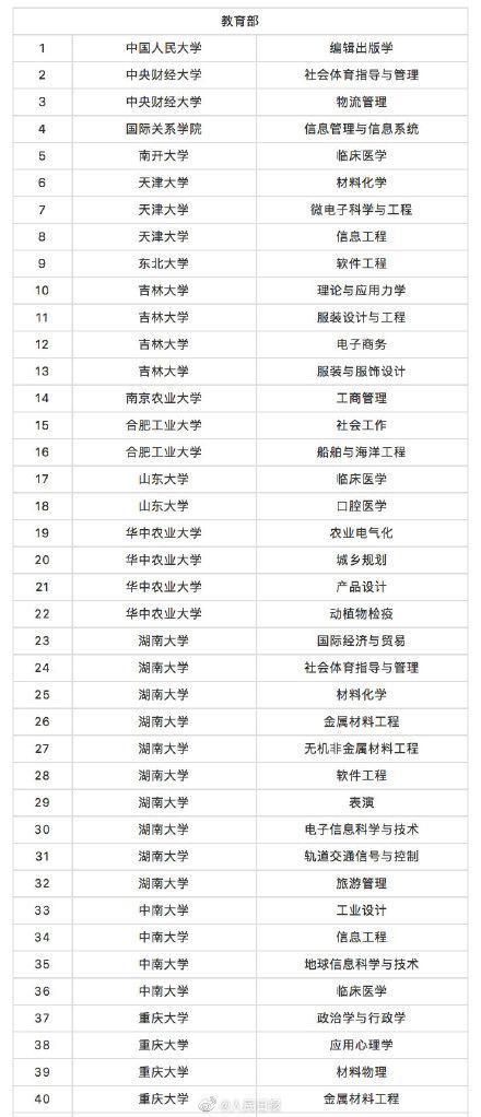 教育部撤銷518個高校專業(yè) 新增37個新專業(yè) 全名單來啦！