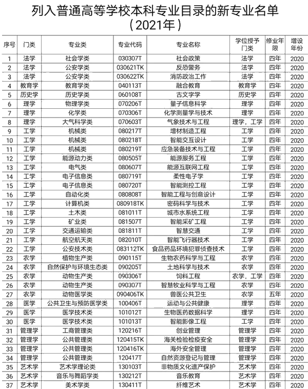 教育部撤銷518個高校專業(yè) 新增37個新專業(yè) 全名單來啦！