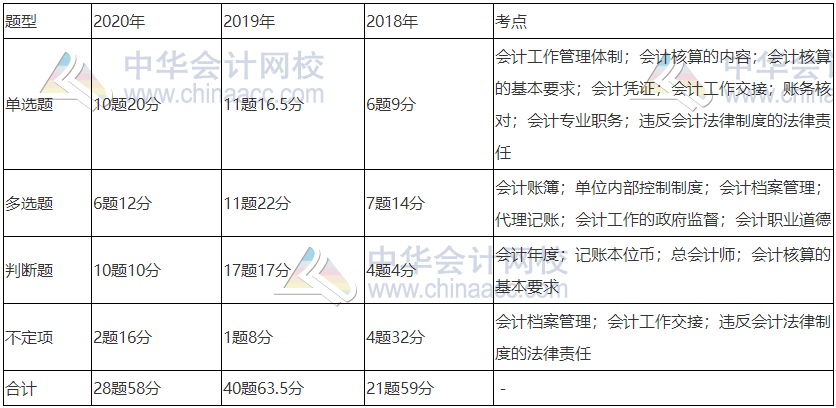 《經(jīng)濟法基礎(chǔ)》近三年題型、考點及分值分布：第二章節(jié)