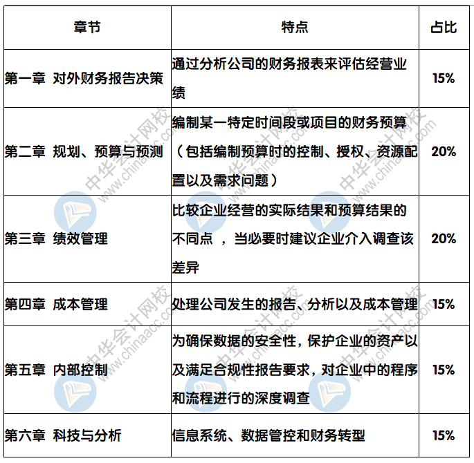 CMA《財務規(guī)劃、績效與分析》分值占比