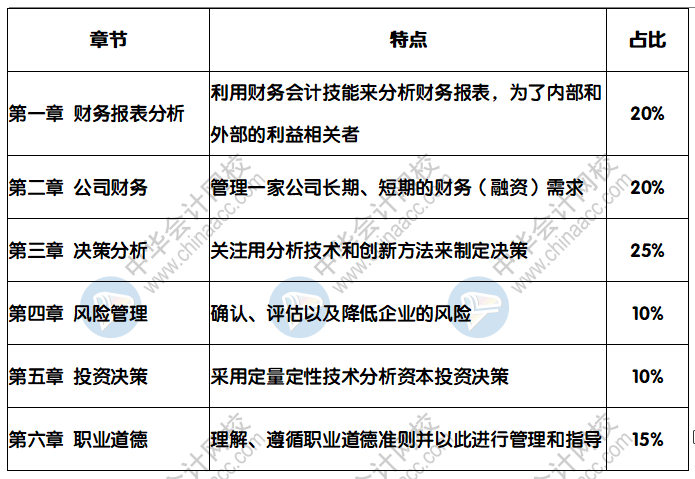 CMA《戰(zhàn)略財務管理》各章分值占比