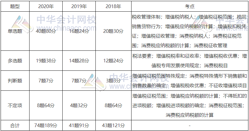 《經(jīng)濟(jì)法基礎(chǔ)》近三年題型、考點(diǎn)及分值分布：第四章節(jié)