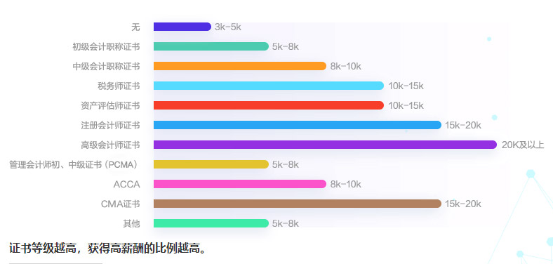 證書與薪資對比