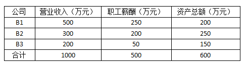 跨地區(qū)經(jīng)營，企業(yè)所得稅匯總納稅如何做？今天帶你學(xué)明白！