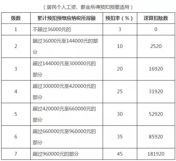 2021年個(gè)人所得稅稅率表以及預(yù)扣率表大全！馬上收藏