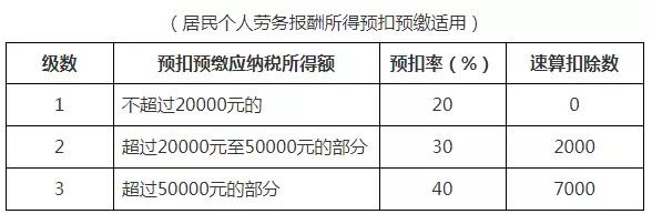 2021年個(gè)人所得稅稅率表以及預(yù)扣率表大全！馬上收藏