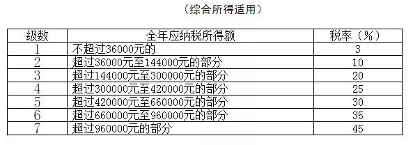 2021年個(gè)人所得稅稅率表以及預(yù)扣率表大全！馬上收藏