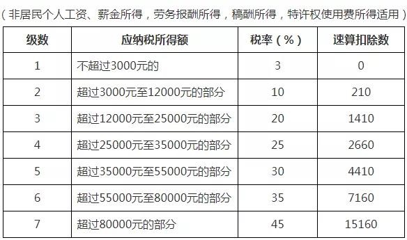 2021年個(gè)人所得稅稅率表以及預(yù)扣率表大全！馬上收藏