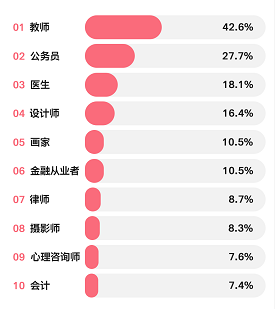 超勁爆的女友職業(yè)排行榜Top10出爐！金融竟然排名…