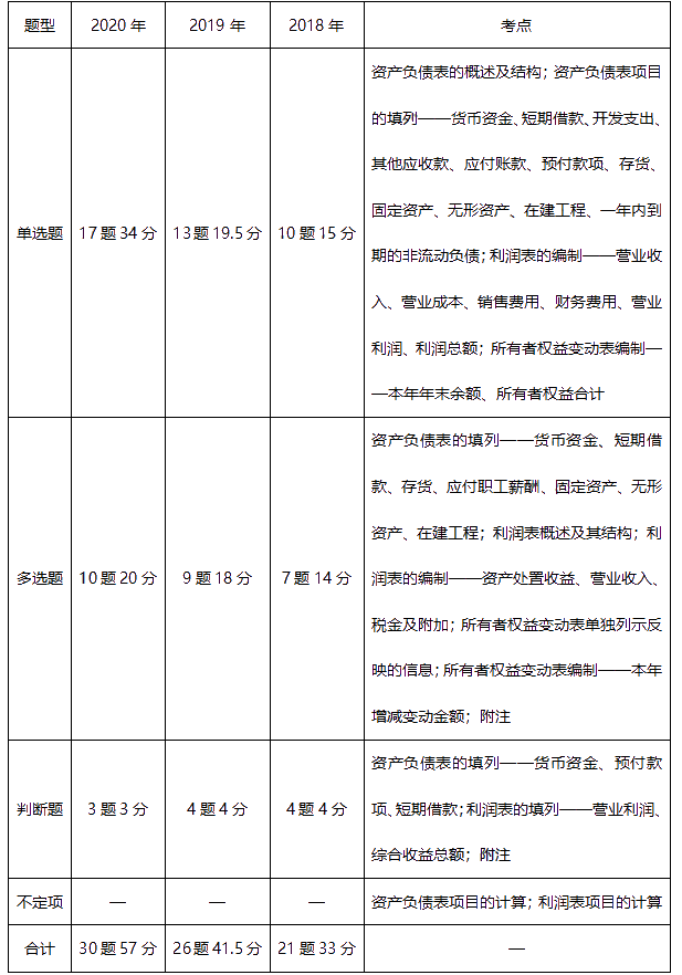 《初級(jí)會(huì)計(jì)實(shí)務(wù)》近三年題型考點(diǎn)及分值分布：第六章