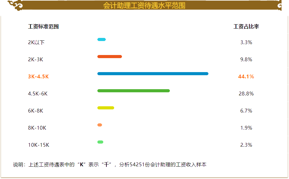 會(huì)計(jì)助理的薪資待遇如何？