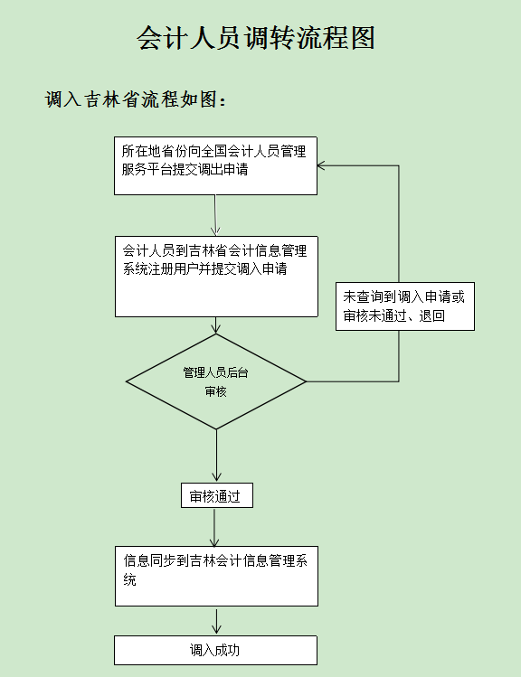 吉林開(kāi)通會(huì)計(jì)人員信息全國(guó)調(diào)轉(zhuǎn)業(yè)務(wù)的公告