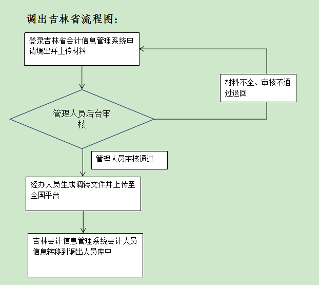 吉林開(kāi)通會(huì)計(jì)人員信息全國(guó)調(diào)轉(zhuǎn)業(yè)務(wù)的公告