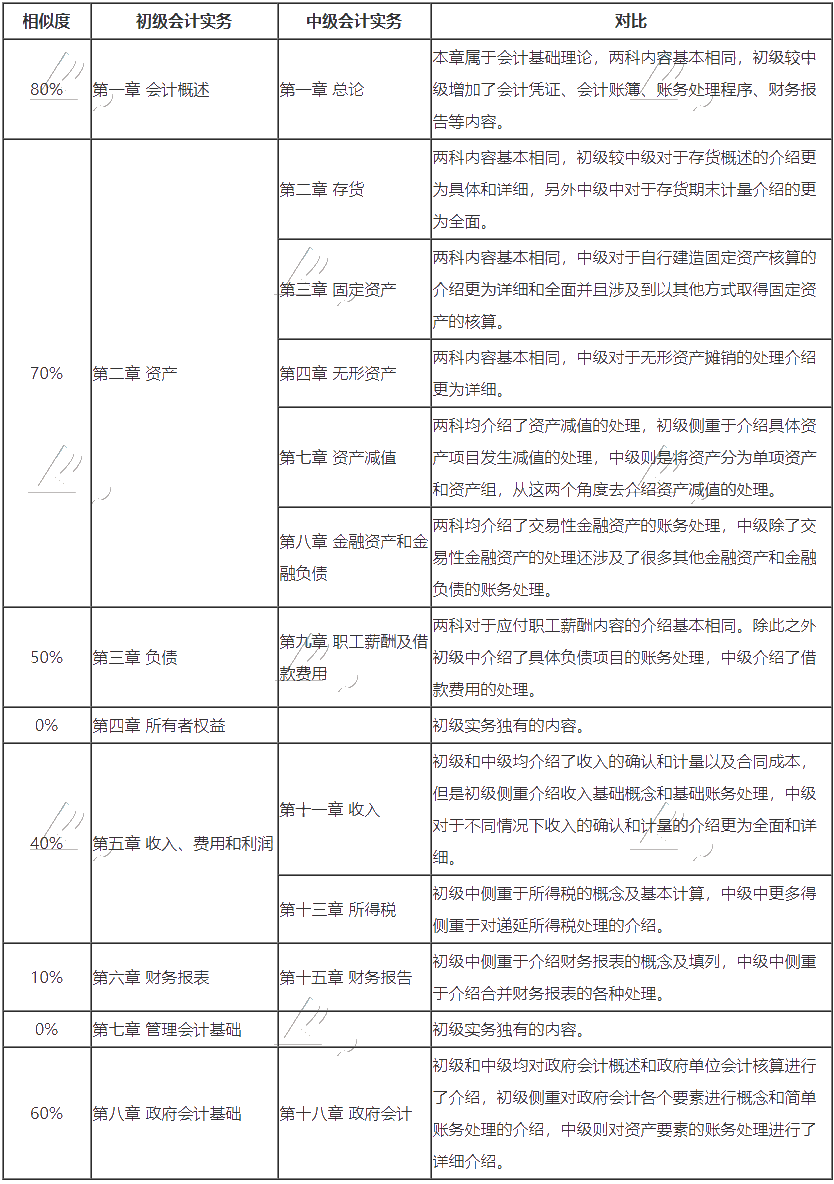 	中級(jí)報(bào)名入口開(kāi)通 沒(méi)有初級(jí)會(huì)計(jì)證 能考中級(jí)嗎？可否同時(shí)備考？
