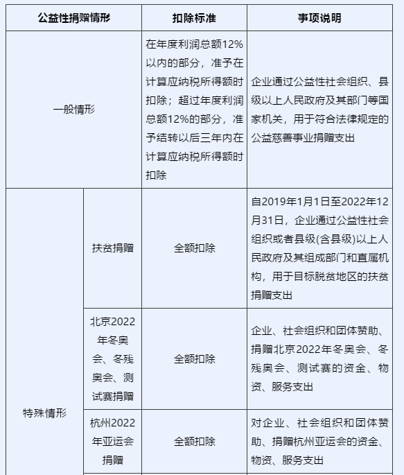 企業(yè)所得稅匯算清繳中，捐贈(zèng)支出如何申報(bào)？一文看懂