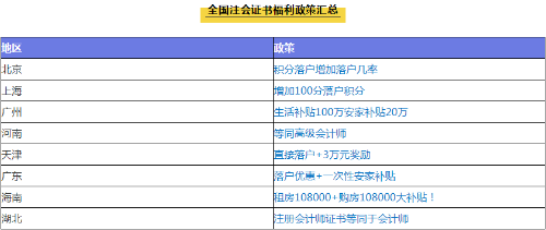 注冊會計師就業(yè)前景及待遇都給你總結(jié)好了 快來看看吧~