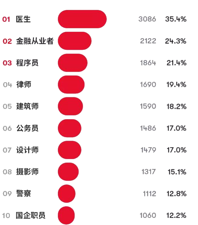 相親受歡迎的男友職業(yè)排行榜Top10 金融人排第幾？