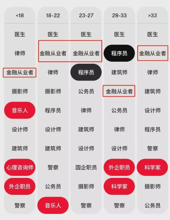 相親受歡迎的男友職業(yè)排行榜Top10 金融人排第幾？