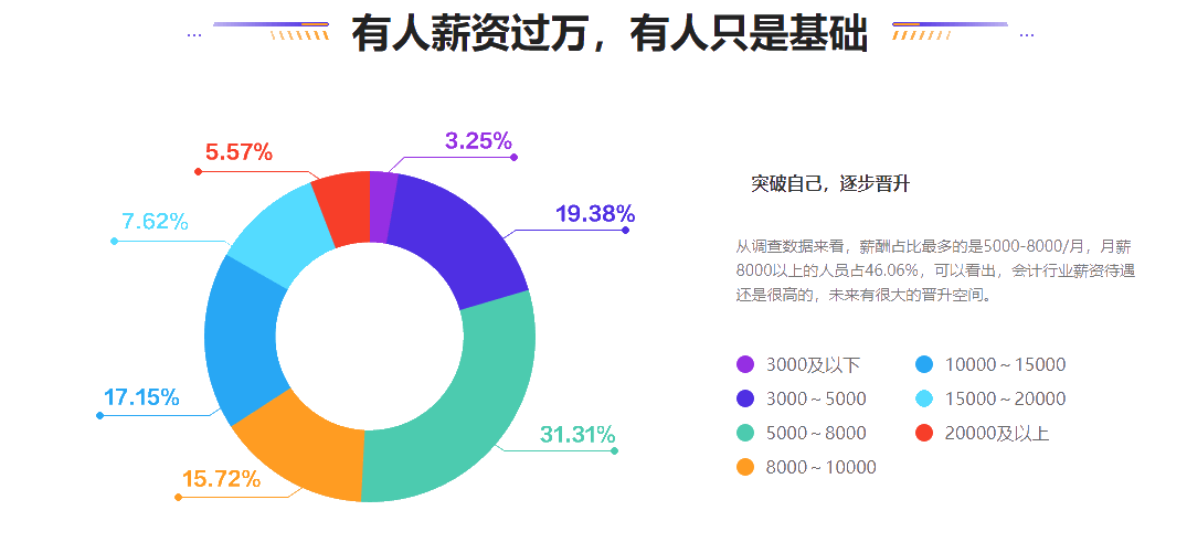 會(huì)計(jì)人薪酬是多少？今天帶你來揭秘