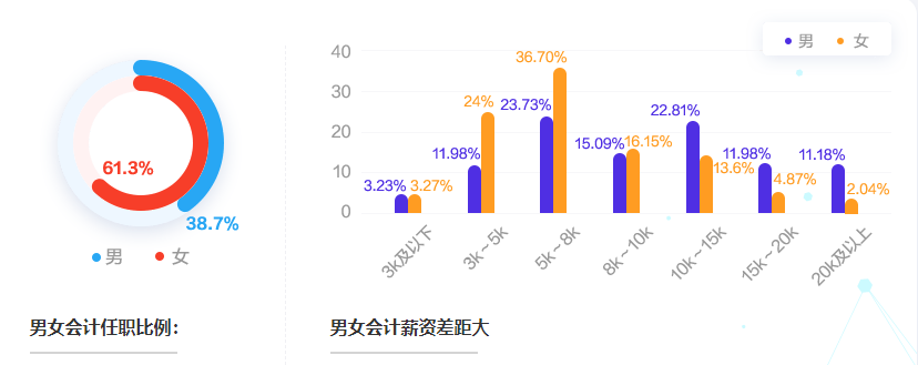 會(huì)計(jì)人薪酬是多少？今天帶你來揭秘