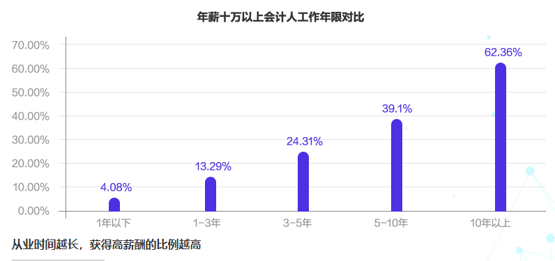 會(huì)計(jì)人薪酬是多少？今天帶你來揭秘