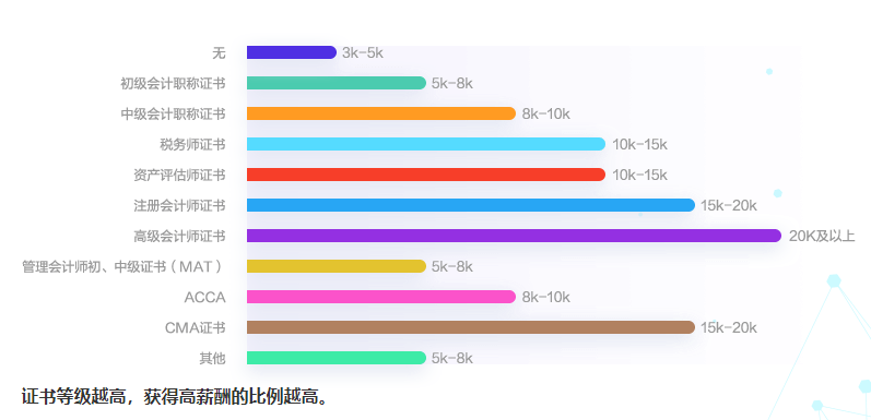 會(huì)計(jì)人薪酬是多少？今天帶你來揭秘