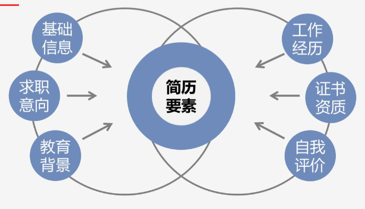 跳槽高峰期，如何提高自己的簡歷通過率？