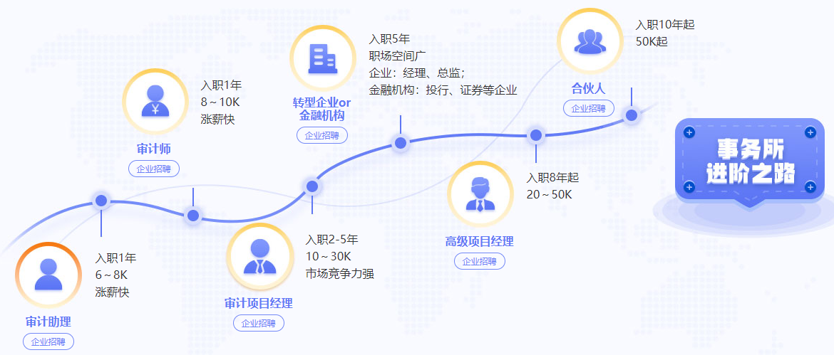 四大會(huì)計(jì)師事務(wù)所晉升路線大揭秘！